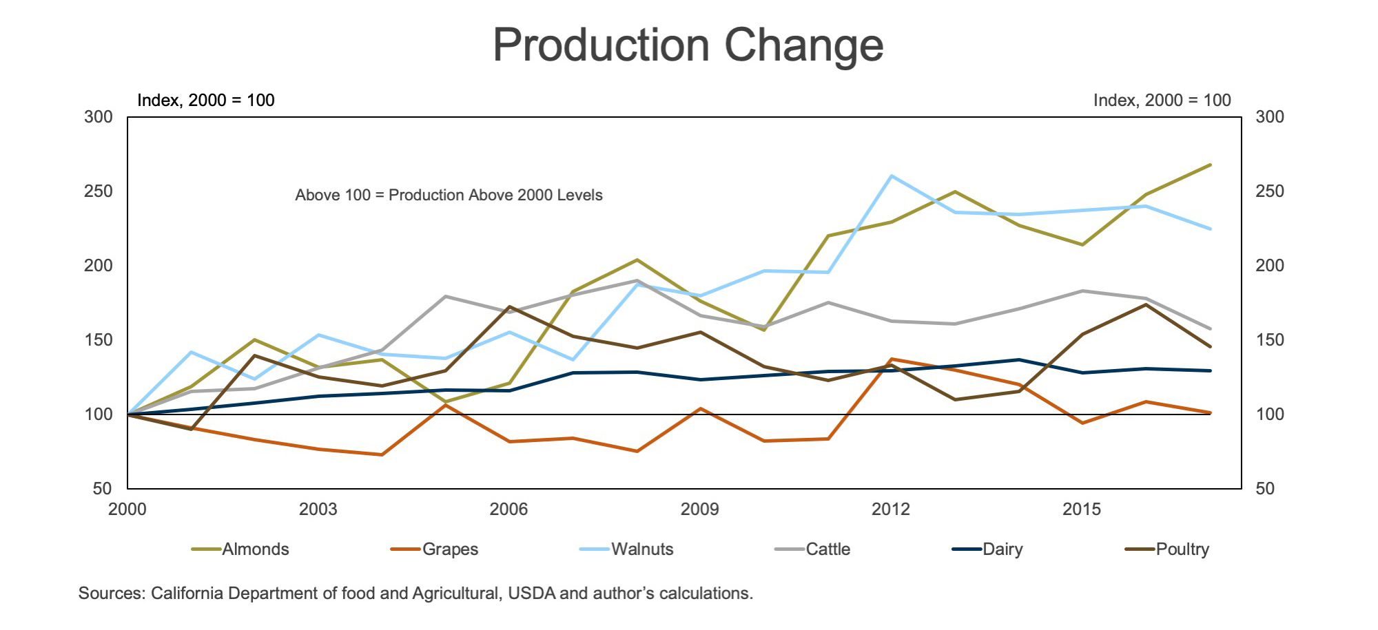 Almond Prices Chart