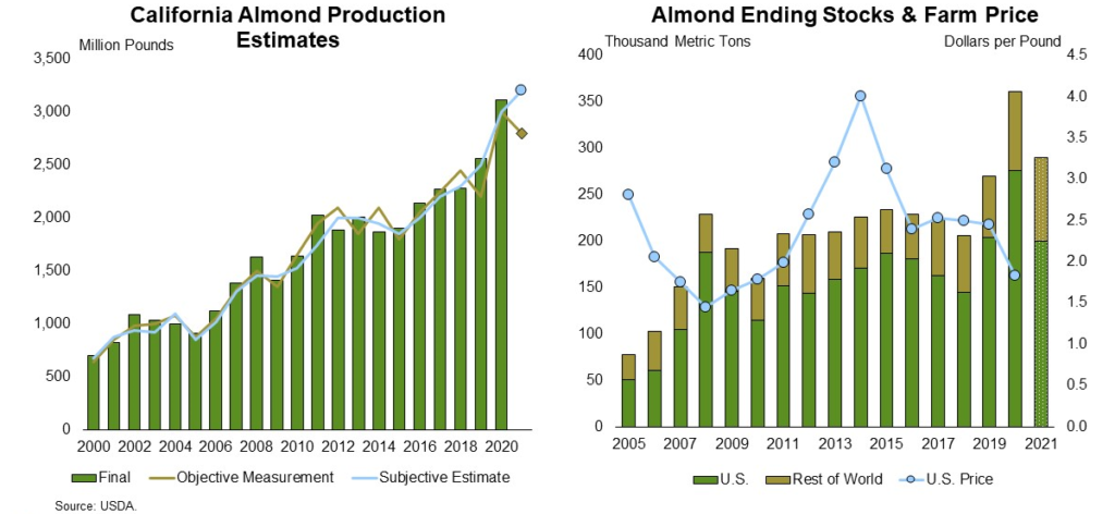 California Almond Production and Ending Stocks