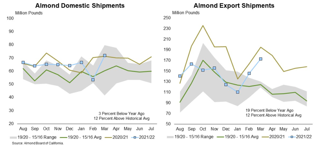 Almond Domestic and Export Shipments