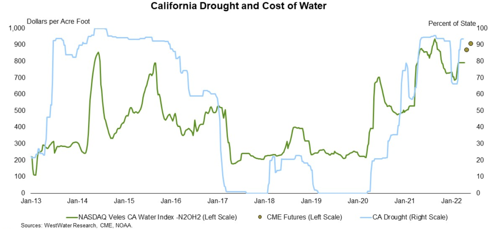 California Drought and Cost of Water 2013-2022