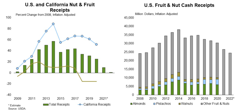 California Nut and Fruit Cash Receipts; Tree Nut Outlook