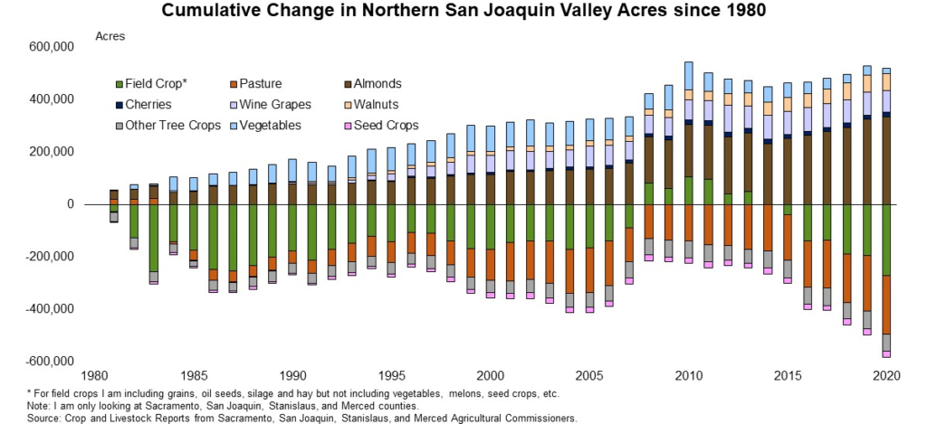 Change in Northern San Joqauin Valley Acres Since 1980
