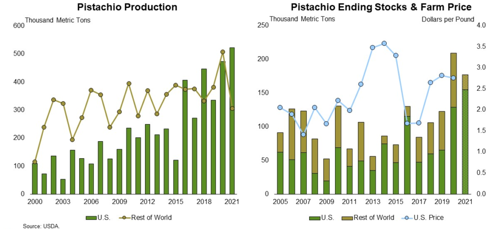 Pistachio Production and Ending Stocks