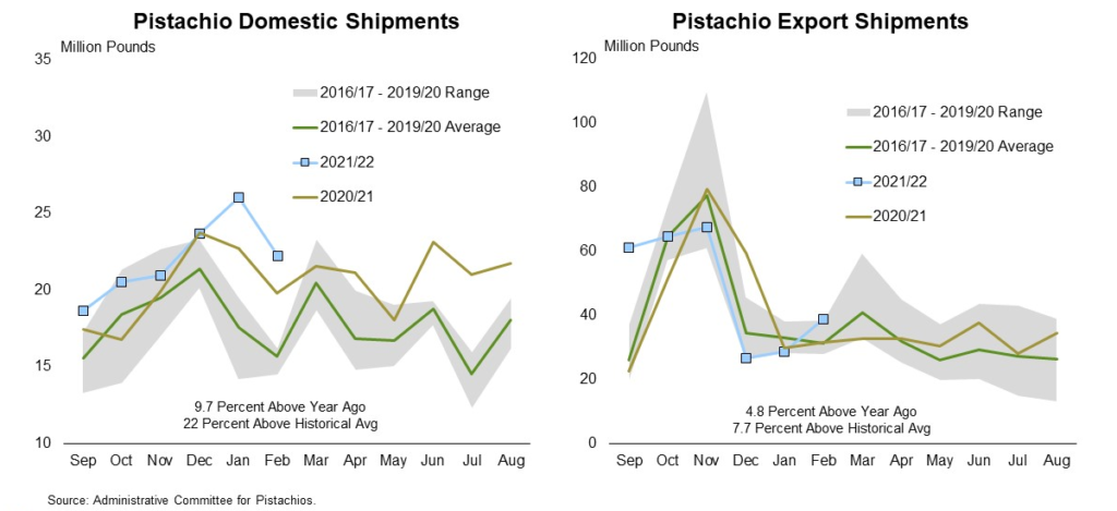 Pistachio Domestic and Export Shipments