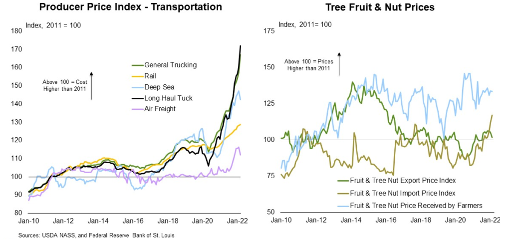 Producer Price Transportation Index and Tree Fruit & Nut Prices; Tree Nut Outlook