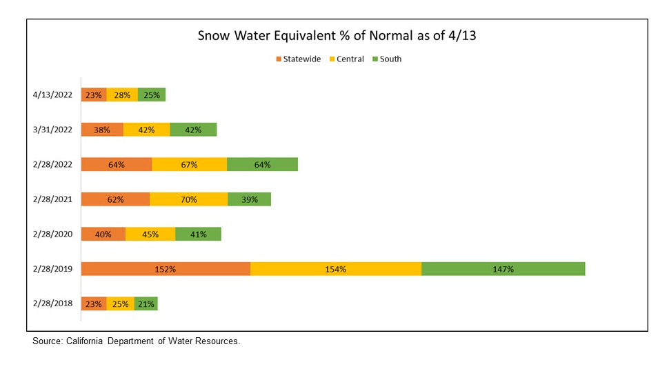 Snow Water Equivalent Percentage of Normal