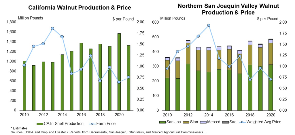 California Walnut Production and Price