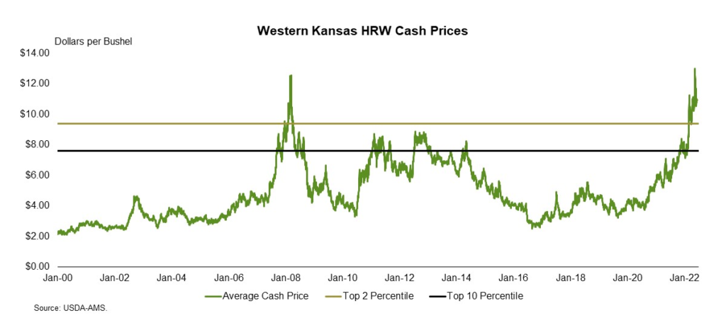 Hard Red Wheat Cash Price