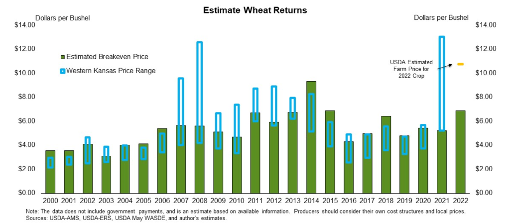 Estimated Wheat Returns