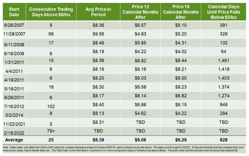 Wheat Trading Price Chart