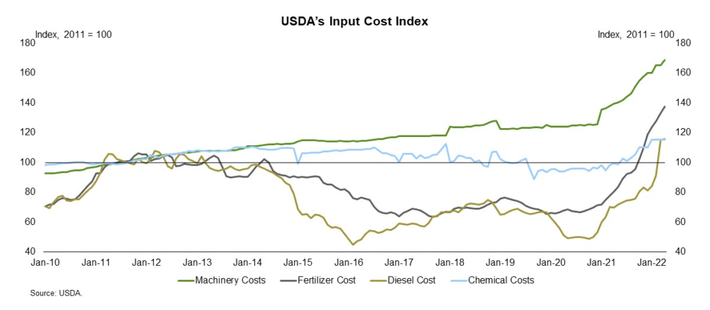 USDA's Farm Input Cost Index