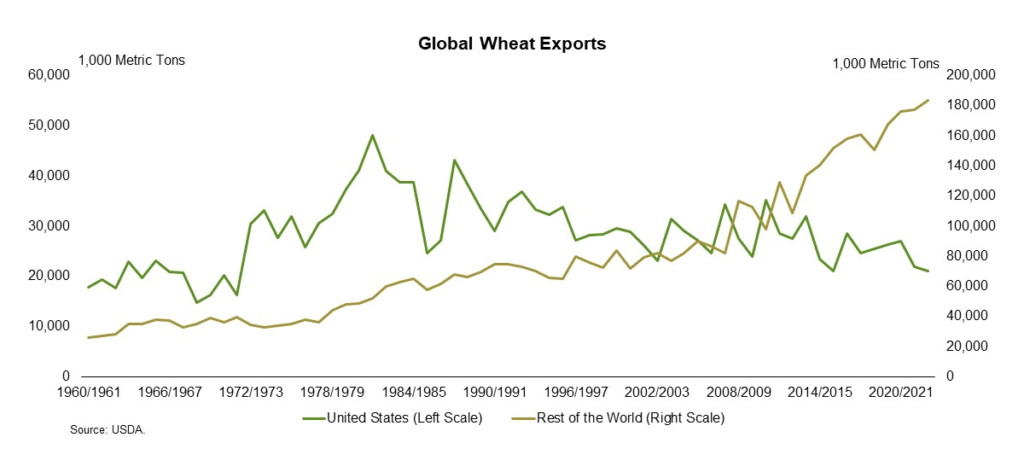 Global Wheat Exports