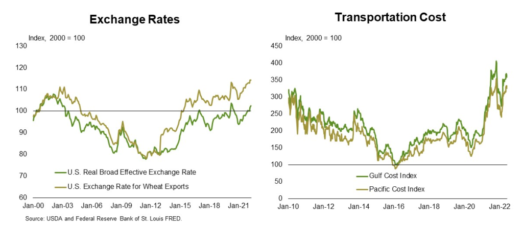 Wheat Exchange Rates and Transportation Cost