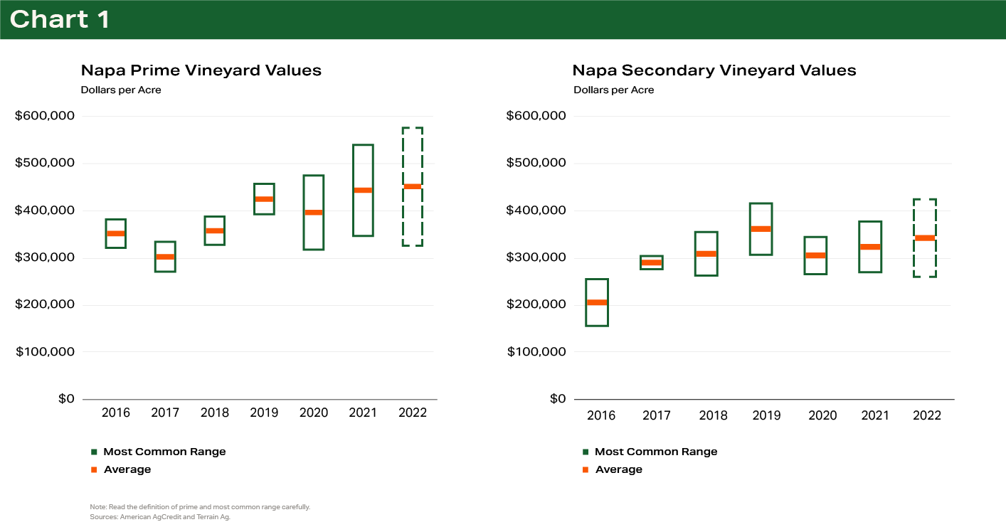 Napa Vineyard Values Chart