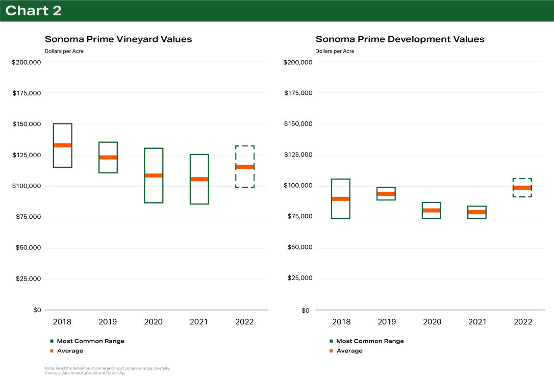 Sonoma Vineyards Values Chart