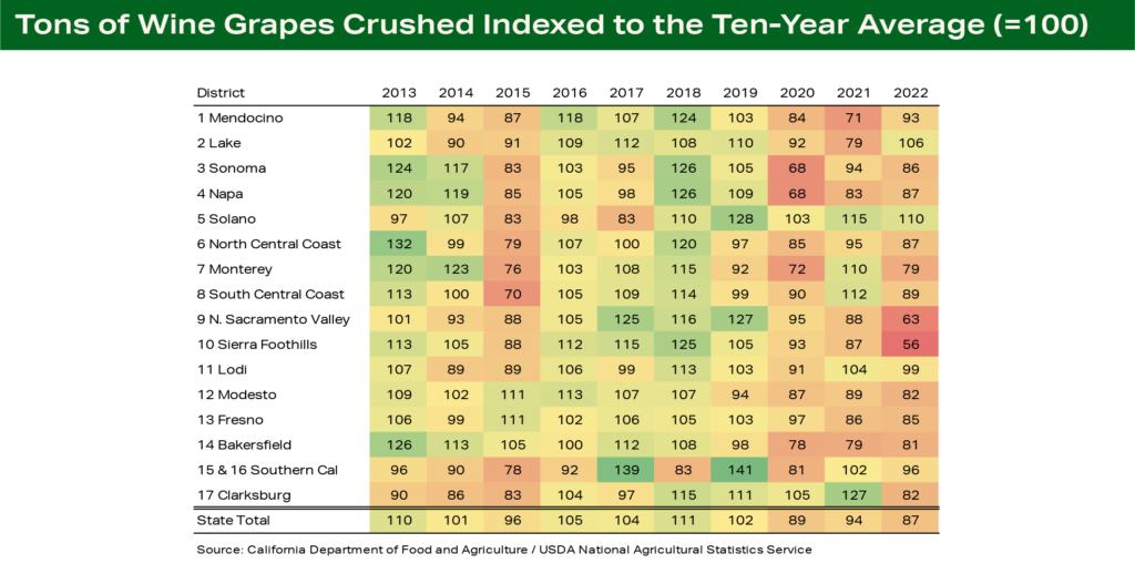 Past wine market grapes crushed by California district for ten years