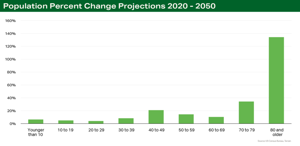 Population change chart