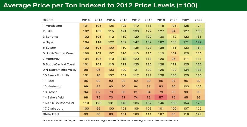 Winery economics and grape prices per ton by California wine market district