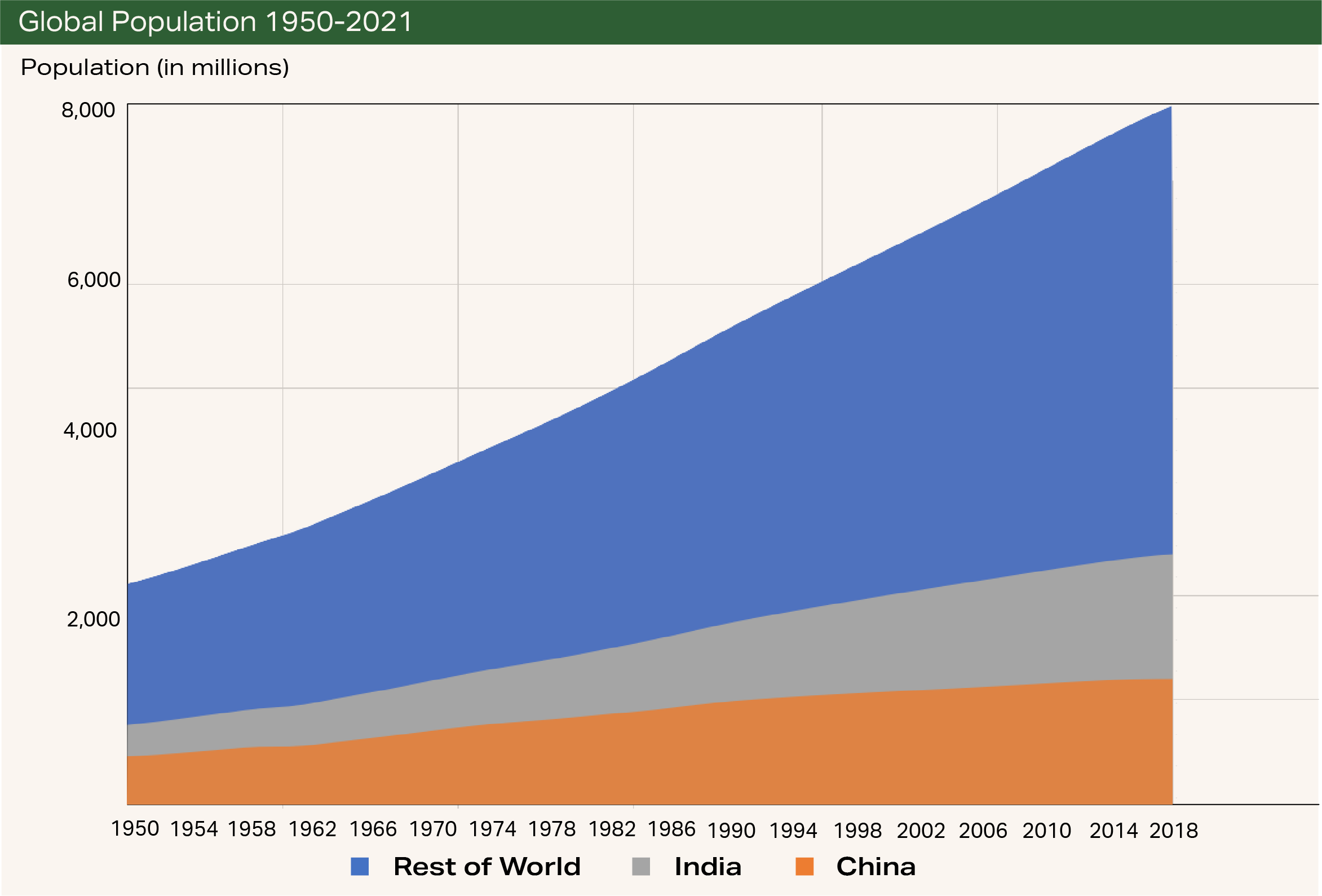 World Population Chart 1950-2021 