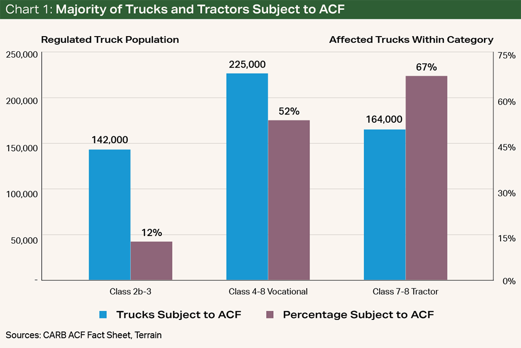 Majority of Truck and Tractors Subject to ACF Chart