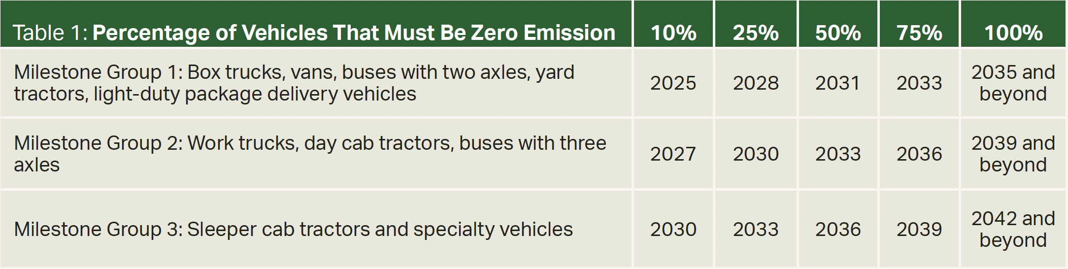 Table Percentage of Vehicles That Must Be Zero Emission